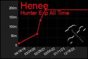 Total Graph of Henee