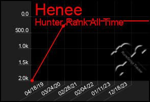 Total Graph of Henee