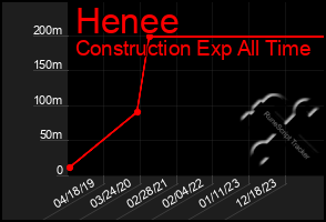 Total Graph of Henee