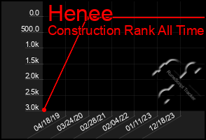 Total Graph of Henee