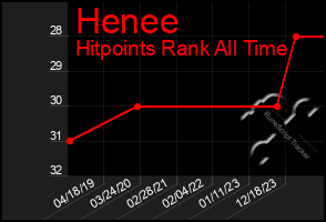 Total Graph of Henee