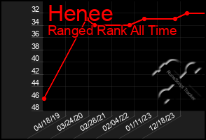 Total Graph of Henee