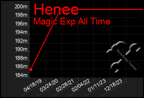 Total Graph of Henee