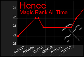 Total Graph of Henee