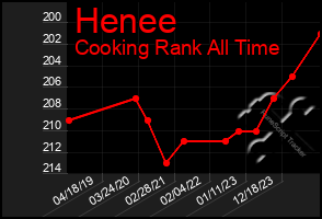 Total Graph of Henee