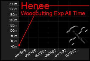 Total Graph of Henee