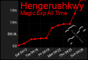 Total Graph of Hengerushkwy