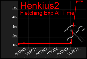 Total Graph of Henkius2