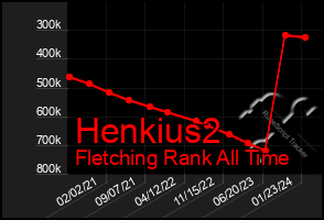 Total Graph of Henkius2