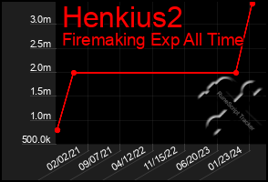 Total Graph of Henkius2