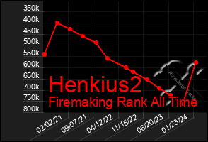 Total Graph of Henkius2