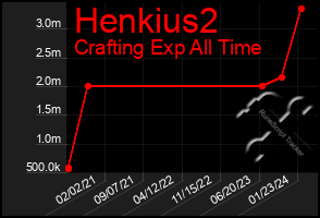 Total Graph of Henkius2