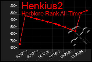 Total Graph of Henkius2