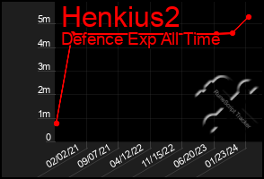 Total Graph of Henkius2