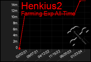 Total Graph of Henkius2