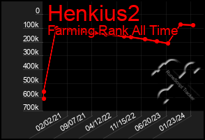 Total Graph of Henkius2