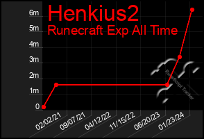 Total Graph of Henkius2