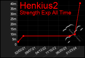 Total Graph of Henkius2