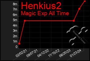 Total Graph of Henkius2