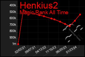 Total Graph of Henkius2