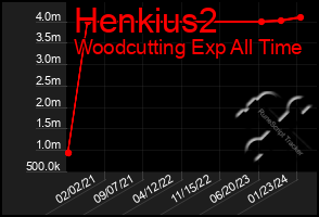 Total Graph of Henkius2