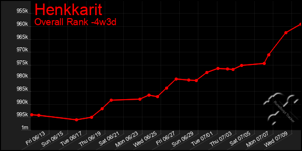 Last 31 Days Graph of Henkkarit