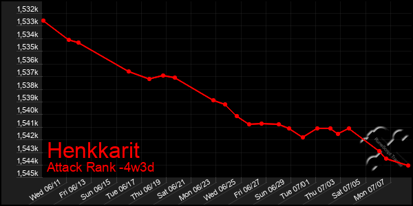 Last 31 Days Graph of Henkkarit