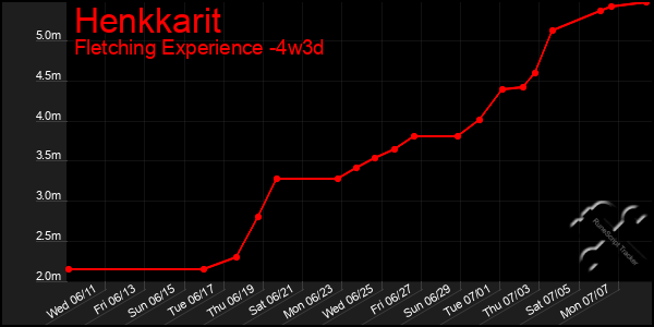 Last 31 Days Graph of Henkkarit
