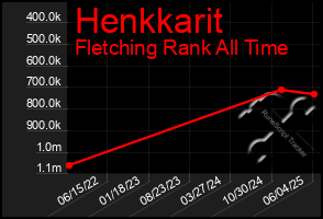 Total Graph of Henkkarit