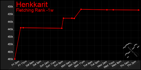 Last 7 Days Graph of Henkkarit