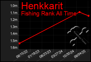 Total Graph of Henkkarit