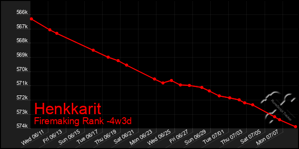 Last 31 Days Graph of Henkkarit