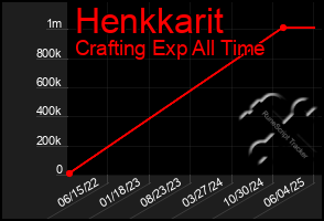 Total Graph of Henkkarit