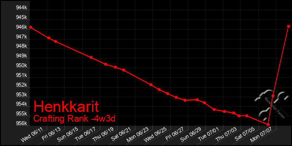 Last 31 Days Graph of Henkkarit