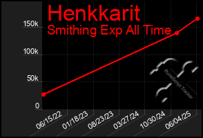 Total Graph of Henkkarit