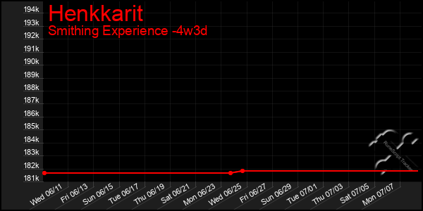 Last 31 Days Graph of Henkkarit