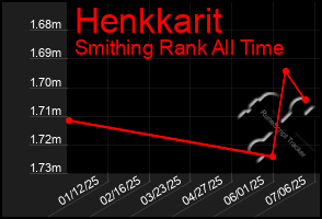Total Graph of Henkkarit
