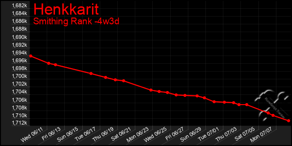 Last 31 Days Graph of Henkkarit