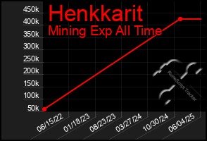 Total Graph of Henkkarit