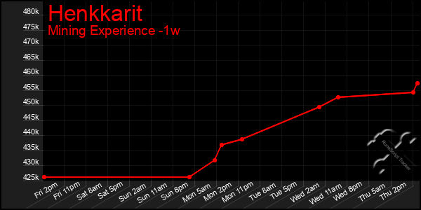 Last 7 Days Graph of Henkkarit