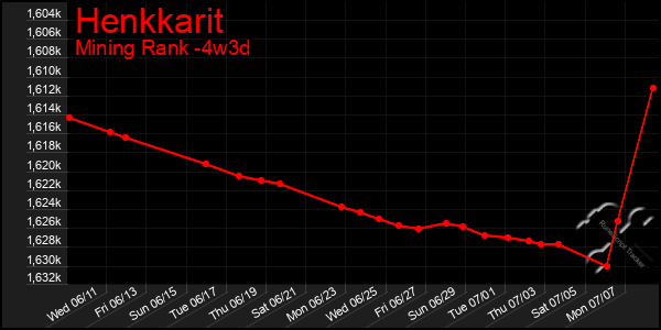 Last 31 Days Graph of Henkkarit