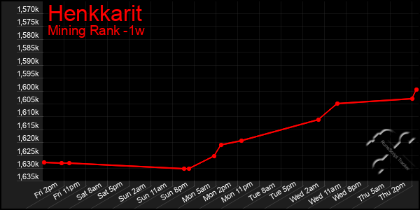Last 7 Days Graph of Henkkarit