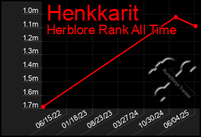 Total Graph of Henkkarit