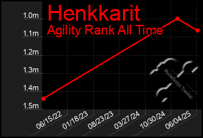 Total Graph of Henkkarit