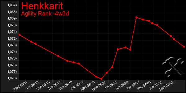 Last 31 Days Graph of Henkkarit