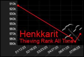 Total Graph of Henkkarit