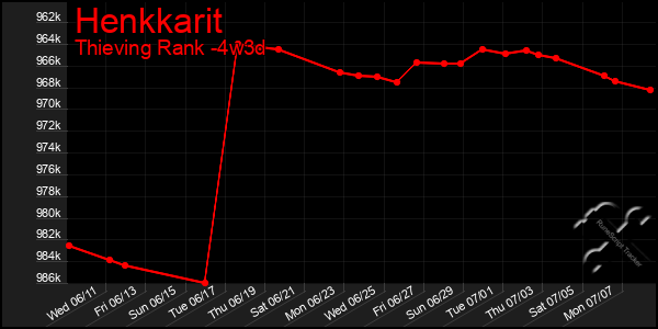 Last 31 Days Graph of Henkkarit