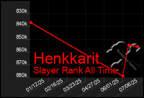 Total Graph of Henkkarit
