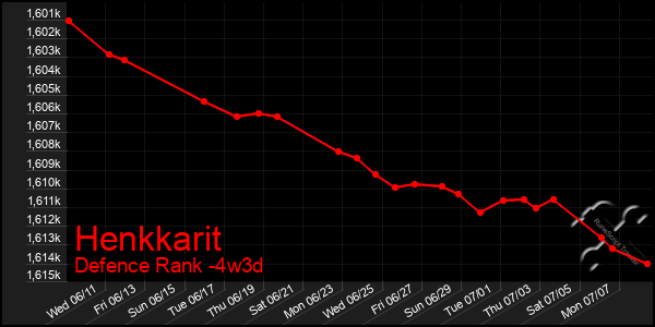 Last 31 Days Graph of Henkkarit