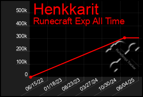 Total Graph of Henkkarit